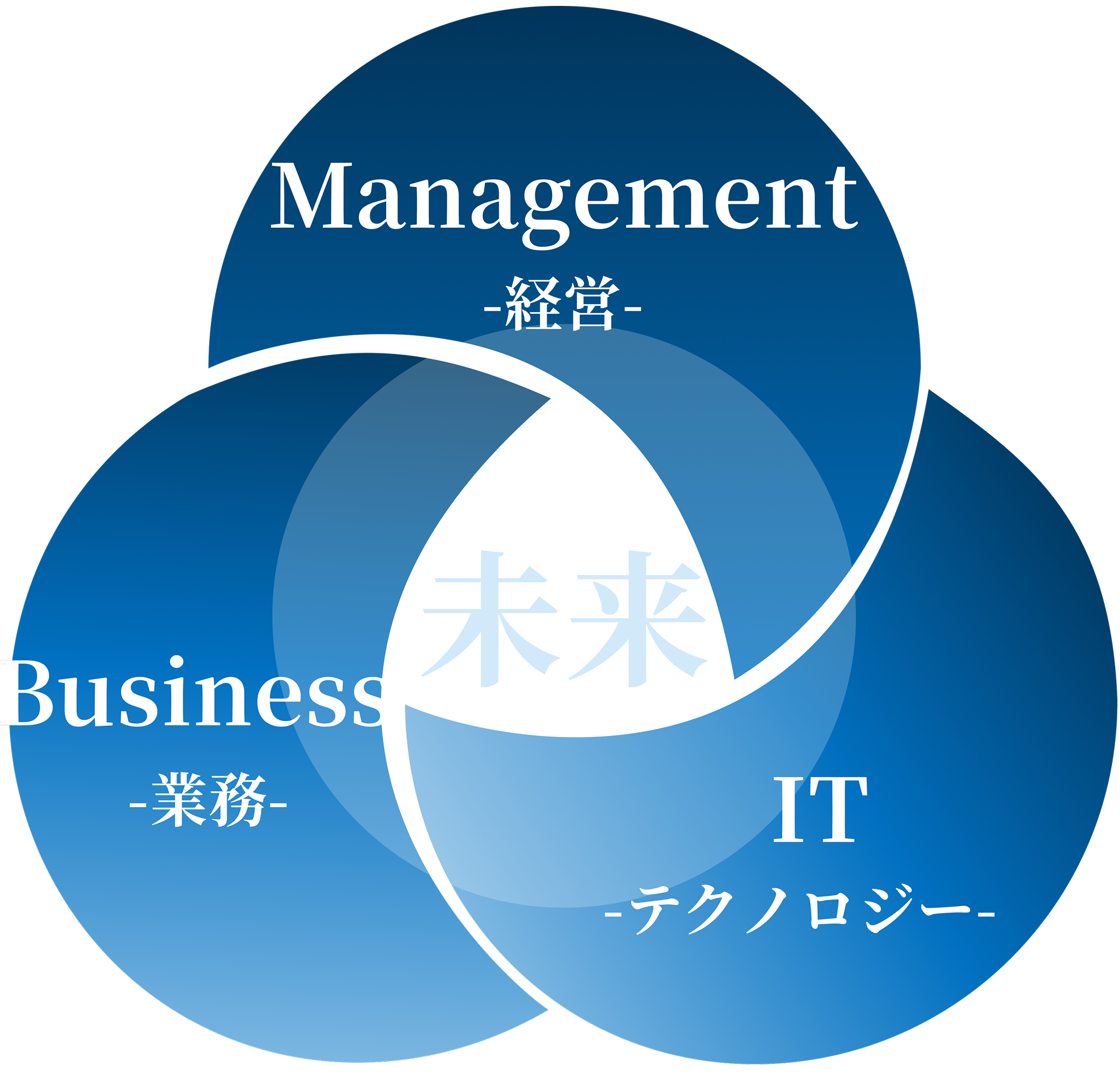 業務領域とIT領域の重なりを示すベン図